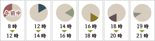時間帯指定できます